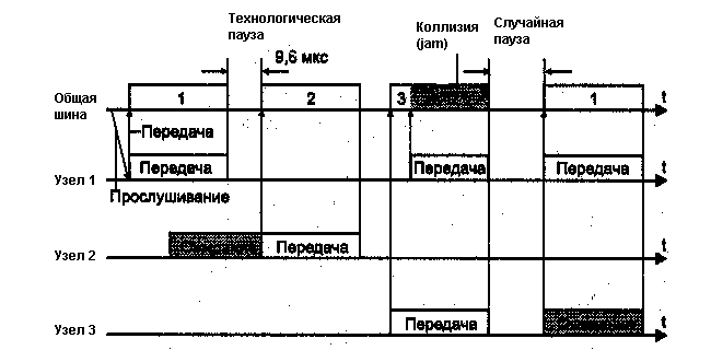 метод доступа csma/cd